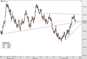EURUSD – A la espera de la resistencia de los 1.30 dólares